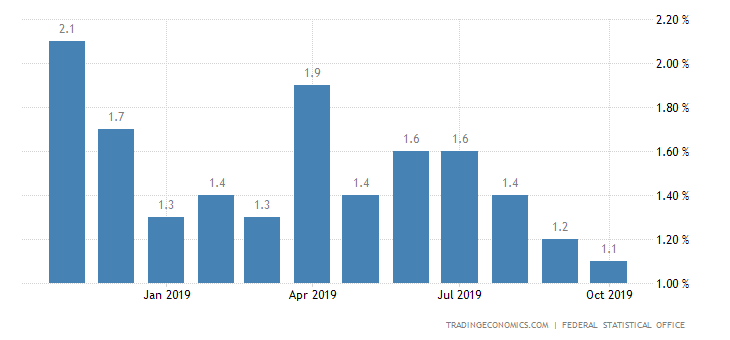 German Inflation Rate Unchanged at 1-1/2-Year Low